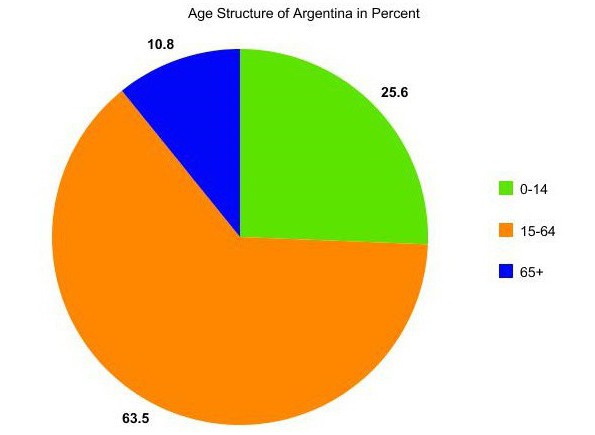 ארגנטינה, אוכלוסייה: הרכב, כמות, רמת חיים